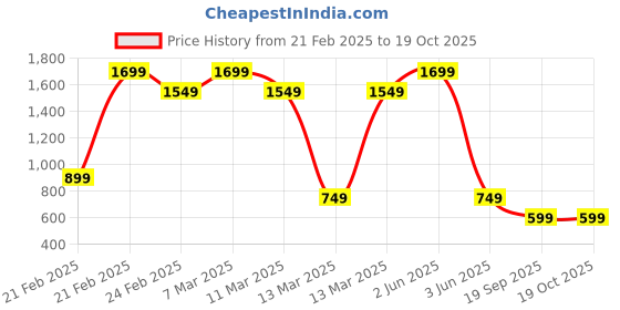 tatacliq.com Libas Black Cotton Printed Kurta libas Price History Graph from 21 Feb 2025 to 18 Oct 2025