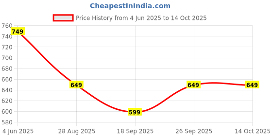 tatacliq.com Libas Black Cotton Printed Kurta libas Price History Graph from 4 Jun 2025 to 14 Oct 2025