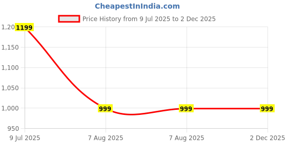 tatacliq.com Libas Black Cotton Printed Kurta Pant Set libas Price History Graph from 9 Jul 2025 to 2 Dec 2025