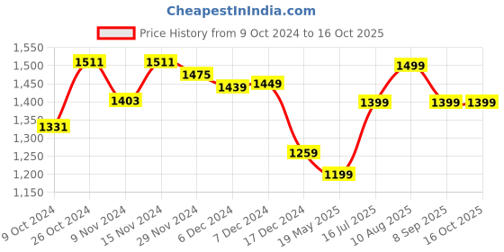 tatacliq.com Libas Black Cotton Printed Kurta Pant Set With Dupatta libas Price History Graph from 9 Oct 2024 to 14 Oct 2025
