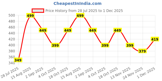 tatacliq.com Libas Black Cotton Printed Kurti libas Price History Graph from 28 Jul 2025 to 1 Dec 2025