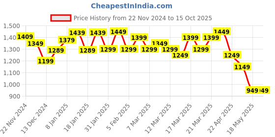 tatacliq.com Libas Black Cotton Printed Saree libas Price History Graph from 22 Nov 2024 to 14 Oct 2025
