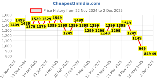 tatacliq.com Libas Black Cotton Printed Saree With Unstitched Blouse Piece libas Price History Graph from 22 Nov 2024 to 2 Dec 2025
