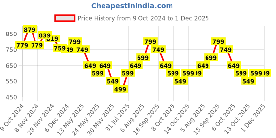 tatacliq.com Libas Black Cotton Printed Shirt & Pyjama Set libas Price History Graph from 9 Oct 2024 to 1 Dec 2025