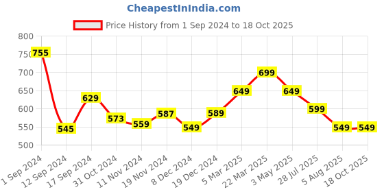 tatacliq.com Libas Black Cotton Printed Straight Kurta libas Price History Graph from 1 Sep 2024 to 18 Oct 2025