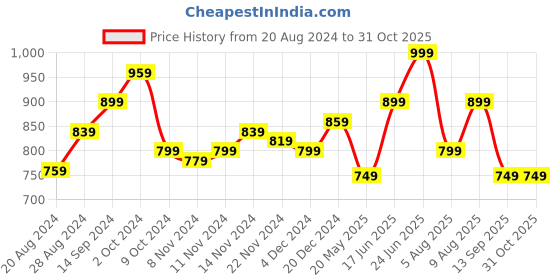 tatacliq.com Libas Black Cotton Printed Tunic and Pyjamas Set libas Price History Graph from 20 Aug 2024 to 31 Oct 2025
