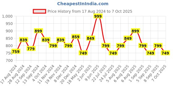 tatacliq.com Libas Black Cotton Printed Tunic and Pyjamas Set libas Price History Graph from 17 Aug 2024 to 7 Oct 2025