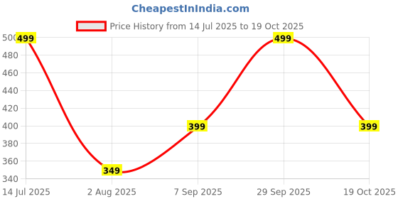 tatacliq.com Libas Black Cotton Regular Fit Ethnic Motifs Kurta libas Price History Graph from 14 Jul 2025 to 19 Oct 2025
