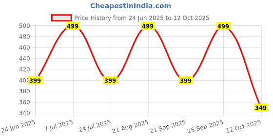 tatacliq.com Libas Black Cotton Regular Fit Ethnic Motifs Kurta libas Price History Graph from 24 Jun 2025 to 12 Oct 2025
