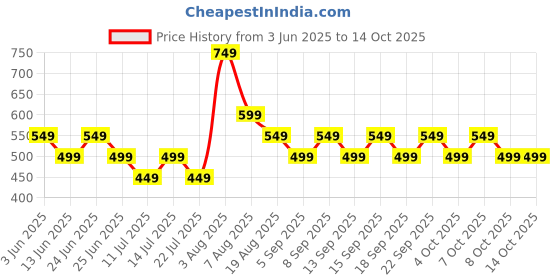 tatacliq.com Libas Black Cotton Regular Fit Printed Kurtis libas Price History Graph from 3 Jun 2025 to 14 Oct 2025