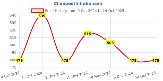 tatacliq.com Libas Black Cotton Salwar libas Price History Graph from 9 Oct 2024 to 23 Oct 2025