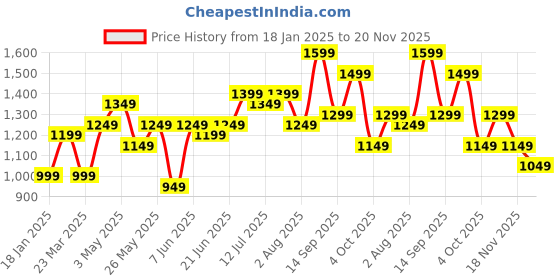 tatacliq.com Libas Black Cotton Striped Kurta Palazzo Set With Dupatta libas Price History Graph from 18 Jan 2025 to 20 Nov 2025