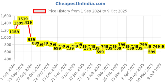 tatacliq.com Libas Black Cotton Woven Pattern A Line Short Kurti libas Price History Graph from 1 Sep 2024 to 9 Oct 2025
