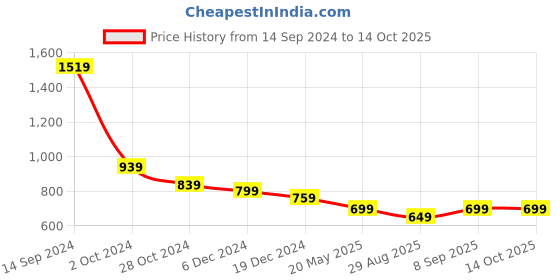 tatacliq.com Libas Black Cotton Woven Pattern A Line Short Kurti libas Price History Graph from 14 Sep 2024 to 13 Oct 2025