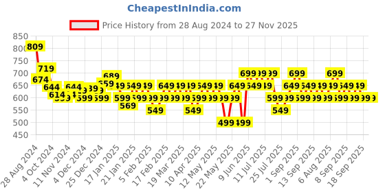 tatacliq.com Libas Black Embellished Straight Kurta libas Price History Graph from 28 Aug 2024 to 27 Nov 2025