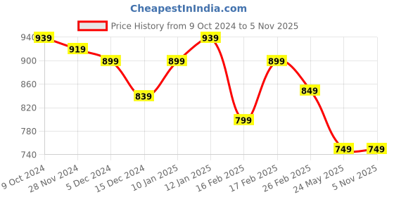 tatacliq.com Libas Black Embroidered A Line Kurta libas Price History Graph from 9 Oct 2024 to 5 Nov 2025