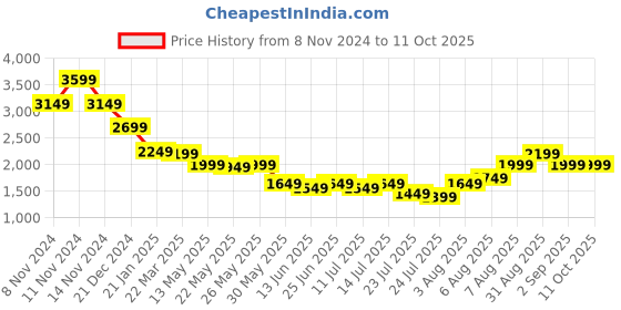 tatacliq.com Libas Black Embroidered A Line Kurta With Inner libas Price History Graph from 8 Nov 2024 to 10 Oct 2025
