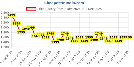 tatacliq.com Libas Black Embroidered Kurta libas Price History Graph from 7 Dec 2024 to 1 Dec 2025
