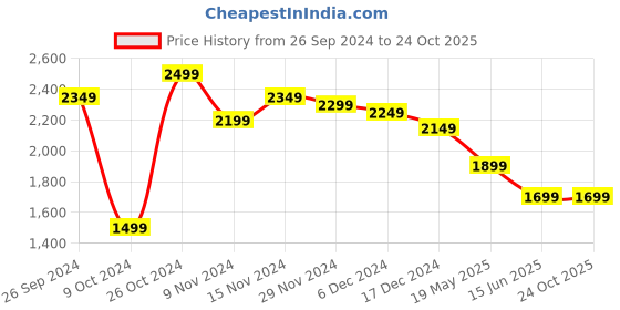 tatacliq.com Libas Black Embroidered Kurta Pant Set With Dupatta libas Price History Graph from 26 Sep 2024 to 23 Oct 2025