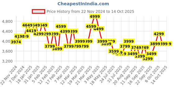tatacliq.com Libas Black Embroidered Saree With Unstitched Blouse libas Price History Graph from 22 Nov 2024 to 13 Oct 2025