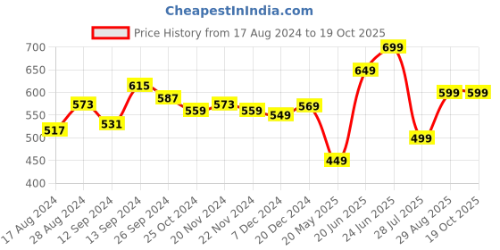 tatacliq.com Libas Black Embroidered Straight Kurta libas Price History Graph from 17 Aug 2024 to 19 Oct 2025