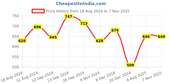 tatacliq.com Libas Black Embroidered Straight Kurta libas Price History Graph from 18 Aug 2024 to 6 Nov 2025