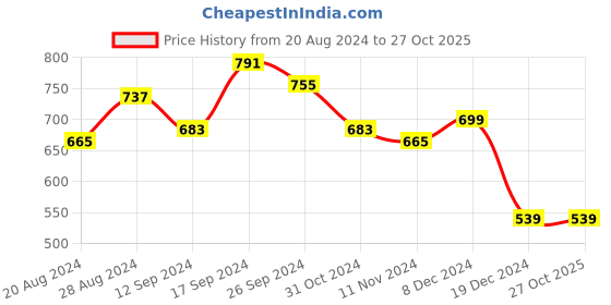 tatacliq.com Libas Black Embroidered Straight Kurta libas Price History Graph from 20 Aug 2024 to 27 Oct 2025