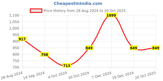 tatacliq.com Libas Black Embroidered Straight Kurta libas Price History Graph from 28 Aug 2024 to 20 Oct 2025