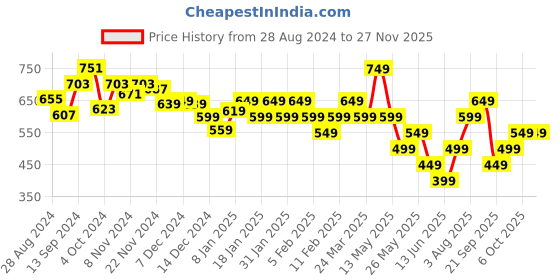 tatacliq.com Libas Black Embroidered Straight Kurta libas Price History Graph from 28 Aug 2024 to 26 Nov 2025