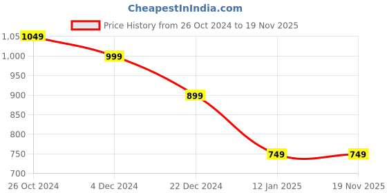 tatacliq.com Libas Black Embroidered Straight Kurta libas Price History Graph from 26 Oct 2024 to 19 Nov 2025