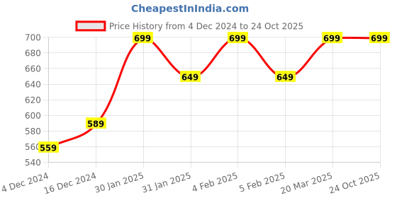 tatacliq.com Libas Black Embroidered Straight Kurta libas Price History Graph from 4 Dec 2024 to 22 Oct 2025