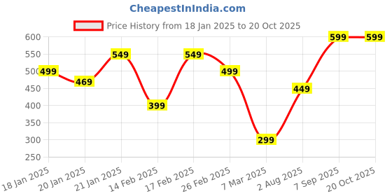 tatacliq.com Libas Black Embroidered Straight Kurta libas Price History Graph from 18 Jan 2025 to 20 Oct 2025