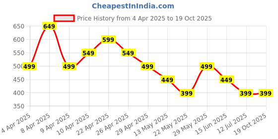 tatacliq.com Libas Black Embroidered Straight Kurta libas Price History Graph from 4 Apr 2025 to 18 Oct 2025