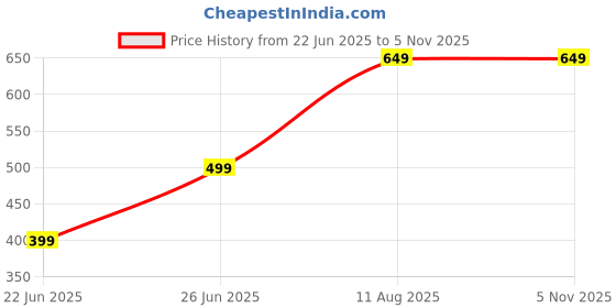 tatacliq.com Libas Black Embroidered Straight Kurta libas Price History Graph from 22 Jun 2025 to 4 Nov 2025