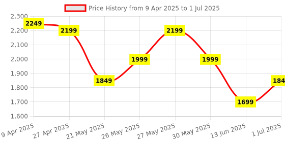 tatacliq.com Libas Black Ethnic Motif Printed Kurta with Printed Trouser and Printed Dupatta libas Price History Graph from 9 Apr 2025 to 1 Jul 2025