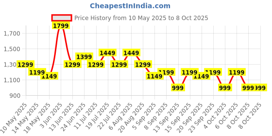 tatacliq.com Libas Black Ethnic Motifs Pattern Saree with Unstitched Blouse libas Price History Graph from 10 May 2025 to 8 Oct 2025