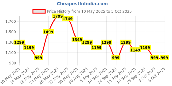 tatacliq.com Libas Black Ethnic Motifs Pattern Saree with Unstitched Blouse libas Price History Graph from 10 May 2025 to 5 Oct 2025