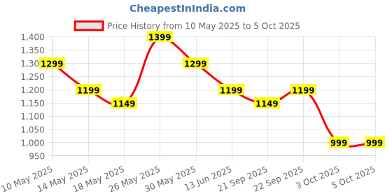 tatacliq.com Libas Black Ethnic Motifs Pattern Saree with Unstitched Blouse libas Price History Graph from 10 May 2025 to 4 Oct 2025