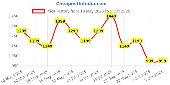 tatacliq.com Libas Black Ethnic Motifs Pattern Saree with Unstitched Blouse libas Price History Graph from 10 May 2025 to 5 Oct 2025