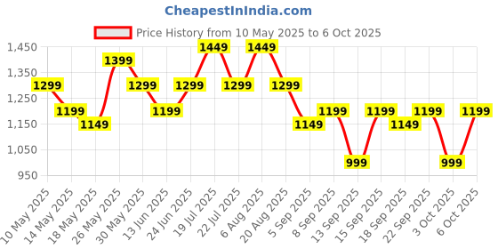 tatacliq.com Libas Black Ethnic Motifs Pattern Saree with Unstitched Blouse libas Price History Graph from 10 May 2025 to 6 Oct 2025
