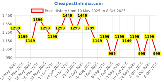 tatacliq.com Libas Black Ethnic Motifs Pattern Saree with Unstitched Blouse libas Price History Graph from 10 May 2025 to 8 Oct 2025