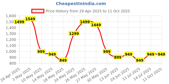 tatacliq.com Libas Black Ethnic Motifs Pattern Saree with Unstitched Blouse libas Price History Graph from 29 Apr 2025 to 10 Oct 2025