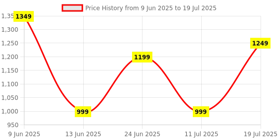 tatacliq.com Libas Black Ethnic Motifs Pattern Saree with Unstitched Blouse libas Price History Graph from 9 Jun 2025 to 11 Jul 2025
