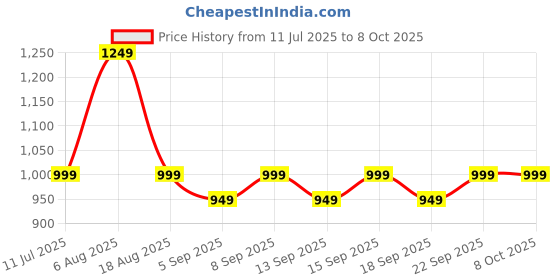 tatacliq.com Libas Black Ethnic Motifs Pattern Saree with Unstitched Blouse libas Price History Graph from 11 Jul 2025 to 8 Oct 2025