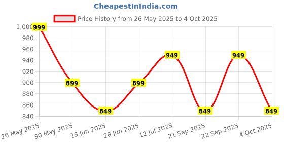 tatacliq.com Libas Black Ethnic Motifs Print Saree with Unstitched Blouse libas Price History Graph from 26 May 2025 to 4 Oct 2025