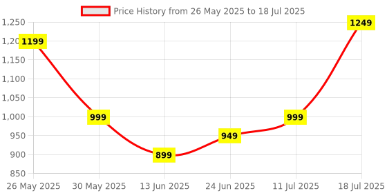 tatacliq.com Libas Black Ethnic Motifs Print Saree with Unstitched Blouse libas Price History Graph from 26 May 2025 to 11 Jul 2025