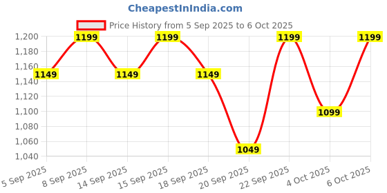 tatacliq.com Libas Black Ethnic Motifs Saree With Unstitched Blouse libas Price History Graph from 5 Sep 2025 to 6 Oct 2025