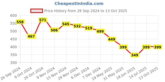 tatacliq.com Libas Black Flared Palazzos libas Price History Graph from 26 Sep 2024 to 13 Oct 2025