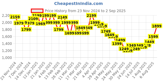 tatacliq.com Libas Black Floral Print Saree With Blouse libas Price History Graph from 23 Nov 2024 to 2 Sep 2025