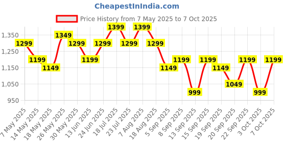 tatacliq.com Libas Black Floral Print Saree with Unstitched Blouse libas Price History Graph from 7 May 2025 to 7 Oct 2025
